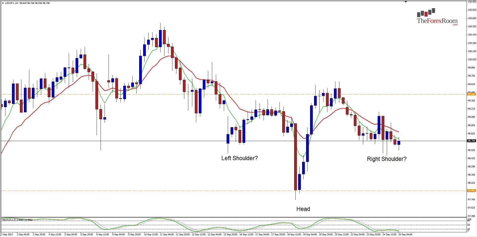 الرسم البياني اليومي للدولار الأمريكي/الين الياباني